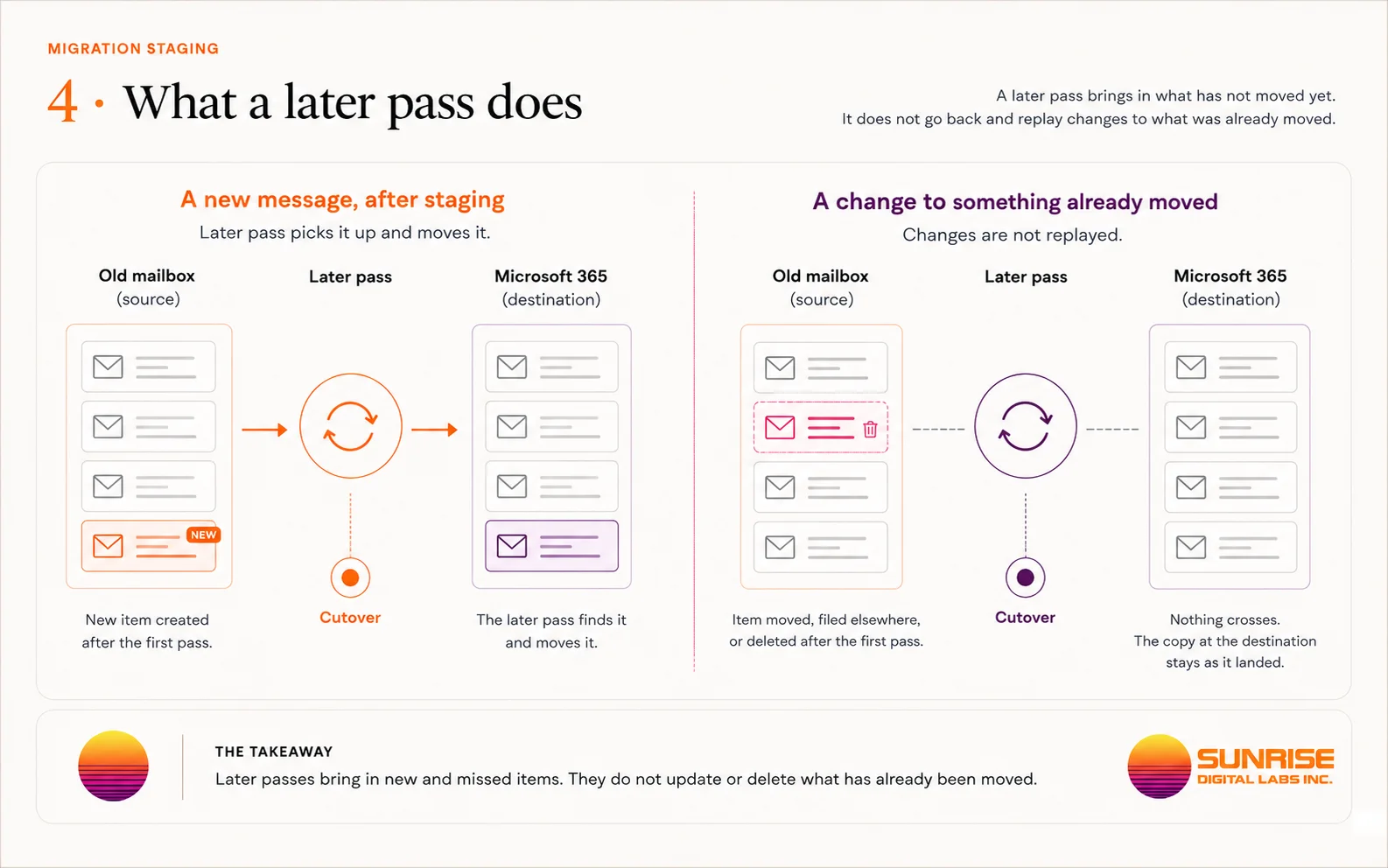 Two cases compared side by side. On the left, a message created after the first pass: the later pass finds it and moves it into Microsoft 365. On the right, a message that was already migrated and has since been filed elsewhere or deleted at the source: nothing crosses, and the copy at the destination stays as it landed. Later passes bring in new and missed items. They do not update or delete what has already been moved.