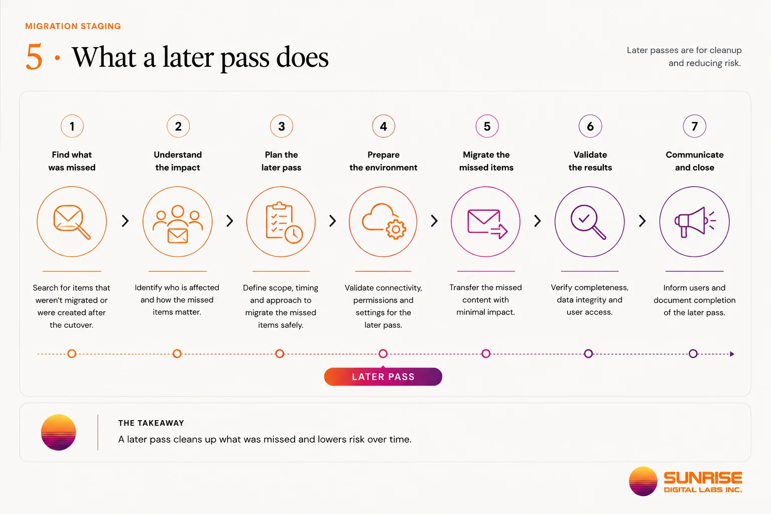 Seven steps in running a later pass: find what was missed, understand who is affected, plan the scope and timing, prepare connectivity and permissions, migrate the missed content, validate completeness and access, then communicate and document completion. A later pass cleans up what was missed and lowers risk over time.