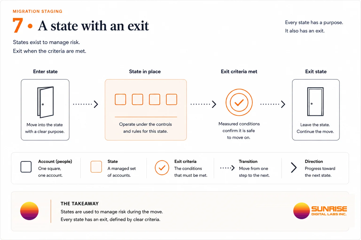 Four stages of a managed state. Enter the state with a clear purpose; operate under the controls and rules that apply while it is in place; confirm through measured conditions that the exit criteria are met; then leave the state and continue the move. A legend defines the shapes used: one square is one account, an enclosure is a managed set of accounts, and a checked circle is the exit criteria. States are used to manage risk during the move, and every state has an exit defined by clear criteria.