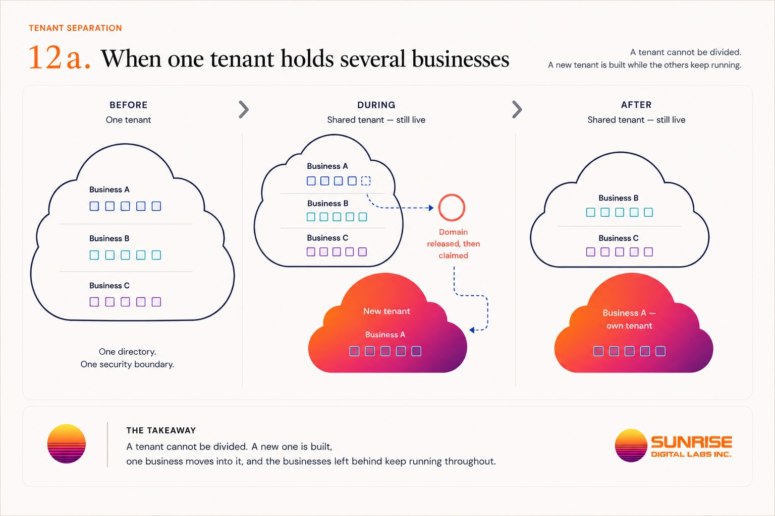 Three states of a tenant separation. Before: one tenant holding Business A, B and C, with one directory and one security boundary. During: the shared tenant still running with B and C inside it while a new tenant is built alongside for Business A, and the domain is released and then claimed. After: Business A in its own tenant, and the shared tenant still live with B and C working in it.